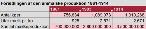 Forædlingen af den animalske produktion