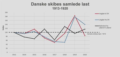 De danske skibes samlede last under krigen