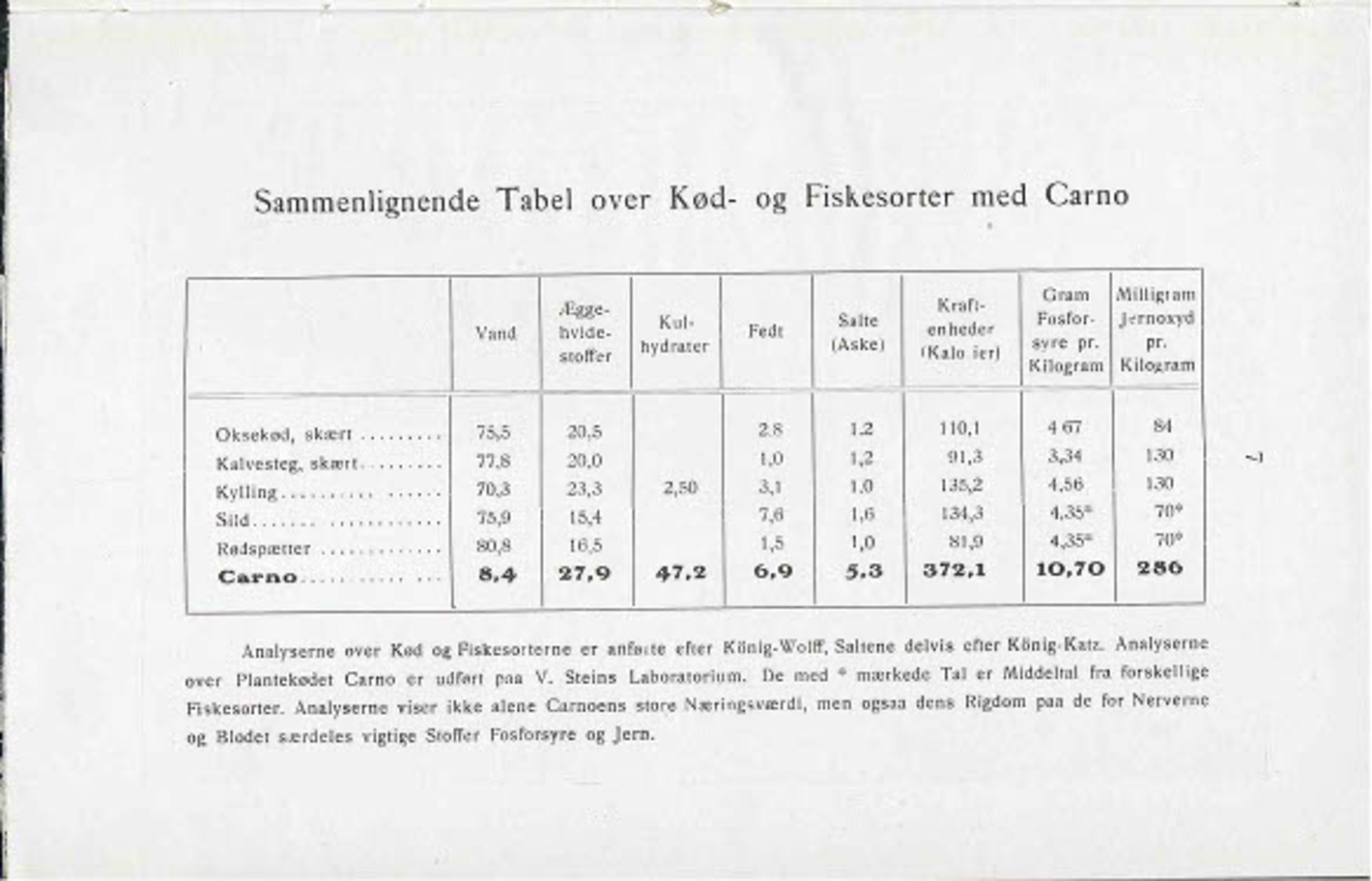 Carno. Opskrifter over retter ved Johanne Ottosen